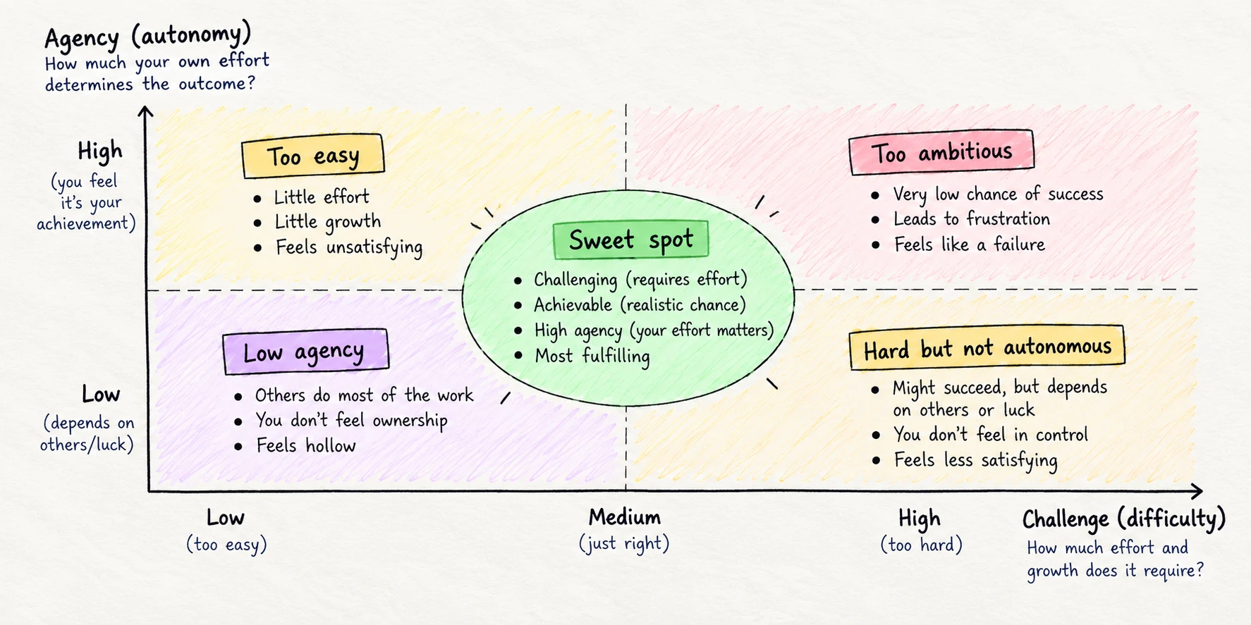 The sweet spot
